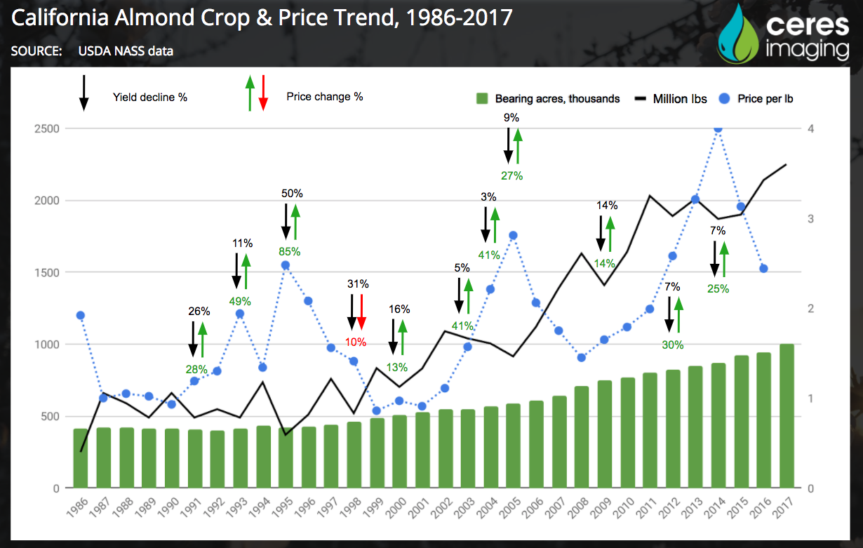 Almond Prices Chart A Visual Reference of Charts Chart Master